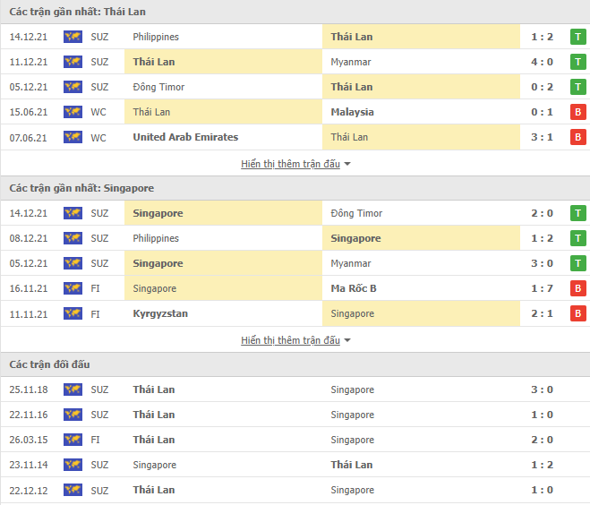 Soi kèo hiệp 1 Thái Lan vs Singapore, 19h30 ngày 18/12 - Ảnh 1