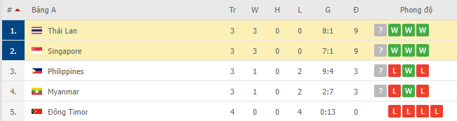 Soi kèo hiệp 1 Thái Lan vs Singapore, 19h30 ngày 18/12 - Ảnh 2