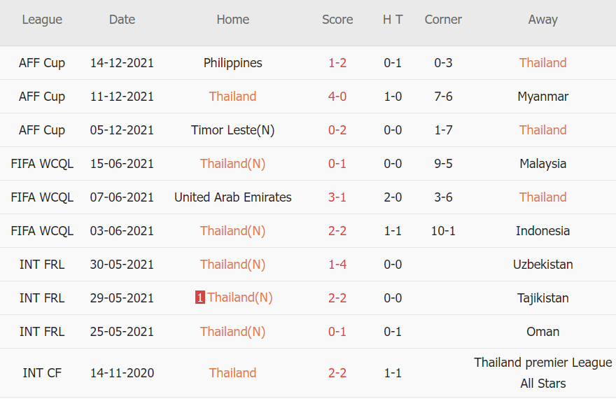 Soi kèo phạt góc Thái Lan vs Singapore, 19h30 ngày 18/12 - Ảnh 1