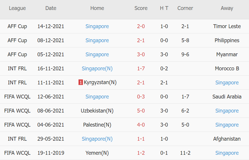 Soi kèo phạt góc Thái Lan vs Singapore, 19h30 ngày 18/12 - Ảnh 2