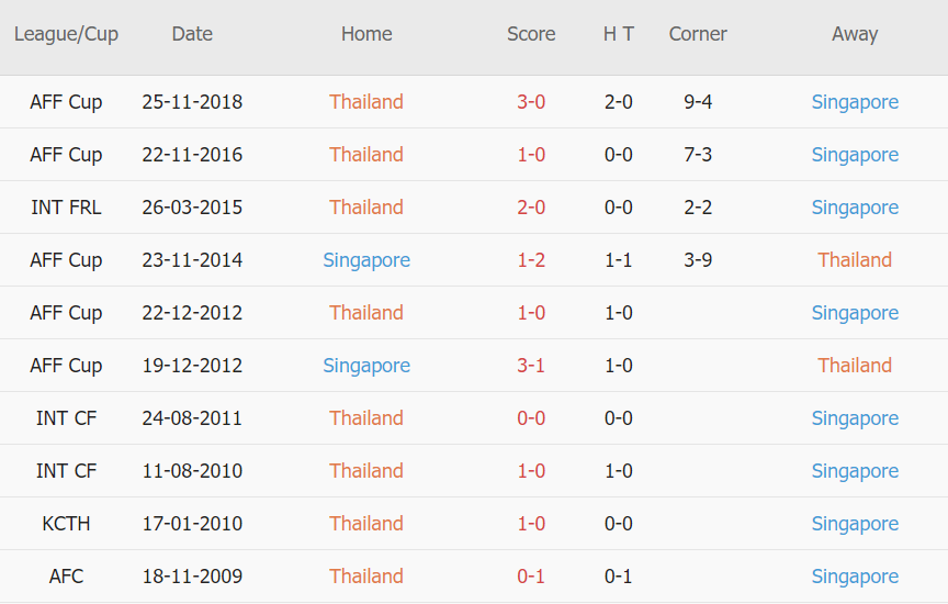 Soi kèo phạt góc Thái Lan vs Singapore, 19h30 ngày 18/12 - Ảnh 3