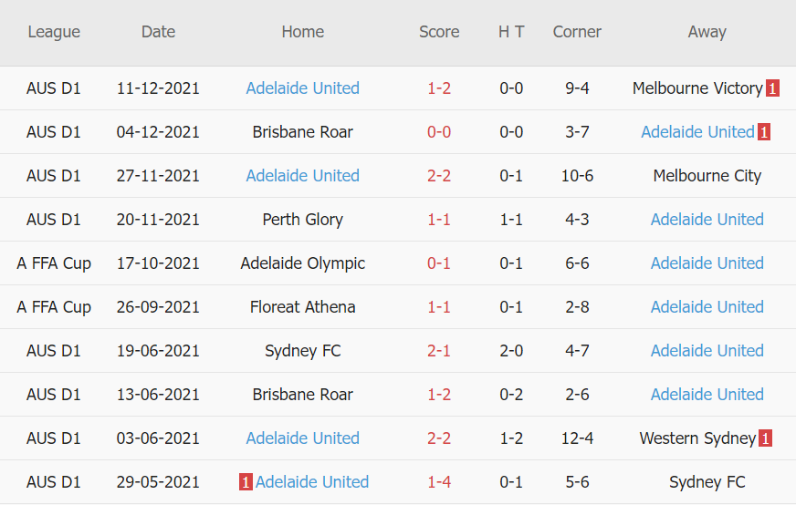 Soi kèo phạt góc Western United vs Adelaide United, 15h45 ngày 17/12 - Ảnh 2