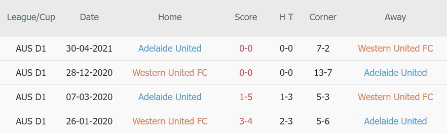 Soi kèo phạt góc Western United vs Adelaide United, 15h45 ngày 17/12 - Ảnh 3