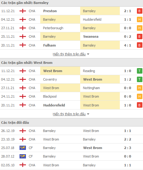 Nhận định, soi kèo Barnsley vs West Brom, 02h45 ngày 18/12 - Ảnh 1