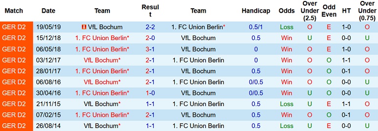 Nhận định, soi kèo Bochum vs Union Berlin, 21h30 ngày 18/12 - Ảnh 4