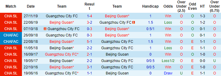 Nhận định, soi kèo Guangzhou City vs Beijing Guoan, 19h00 ngày 19/12 - Ảnh 2