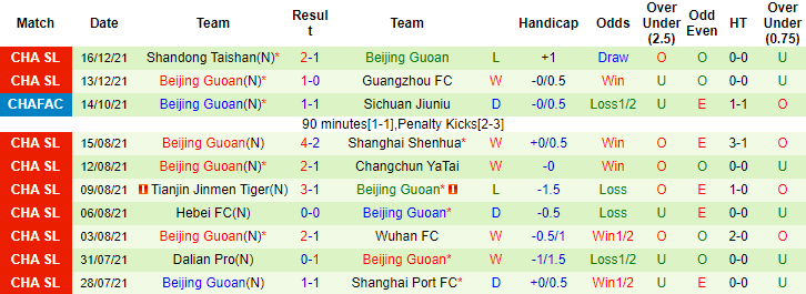 Nhận định, soi kèo Guangzhou City vs Beijing Guoan, 19h00 ngày 19/12 - Ảnh 3