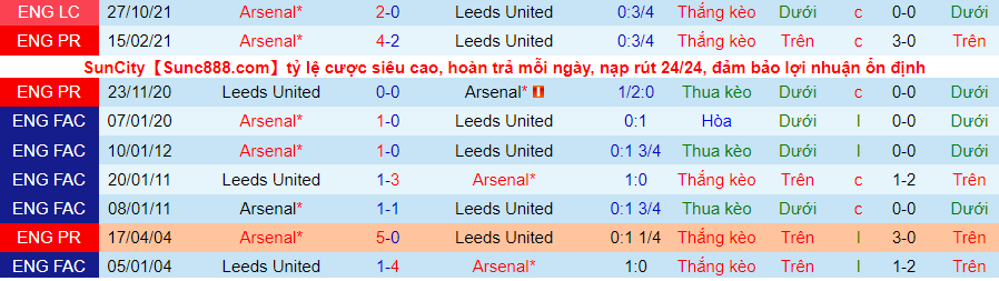 Nhận định, soi kèo Leeds vs Arsenal, 0h30 ngày 19/12	 - Ảnh 2