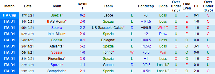 Nhận định, soi kèo Spezia vs Empoli, 21h00 ngày 19/12 - Ảnh 6