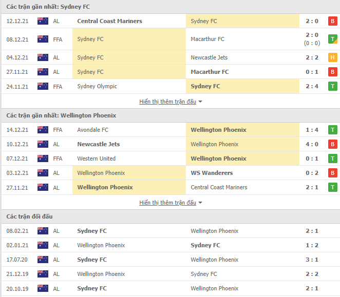 Nhận định, soi kèo Sydney FC vs Wellington Phoenix, 14h45 ngày 19/12 - Ảnh 1