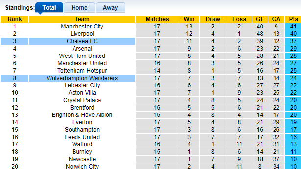 Nhận định, soi kèo Wolves vs Chelsea, 21h00 ngày 19/12 - Ảnh 1