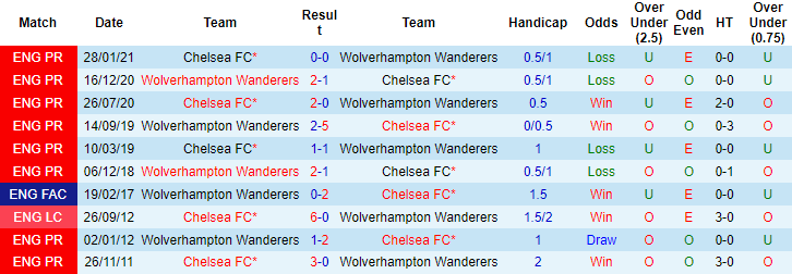 Nhận định, soi kèo Wolves vs Chelsea, 21h00 ngày 19/12 - Ảnh 4