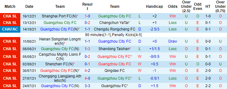 Soi kèo hiệp 1 Guangzhou City vs Beijing Guoan, 19h00 ngày 19/12 - Ảnh 4