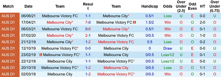 Soi kèo hiệp 1 Melbourne City vs Melbourne Victory, 15h45 ngày 18/12 - Ảnh 4