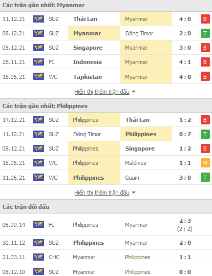 Soi kèo hiệp 1 Myanmar vs Philippines, 19h30 ngày 18/12 - Ảnh 1