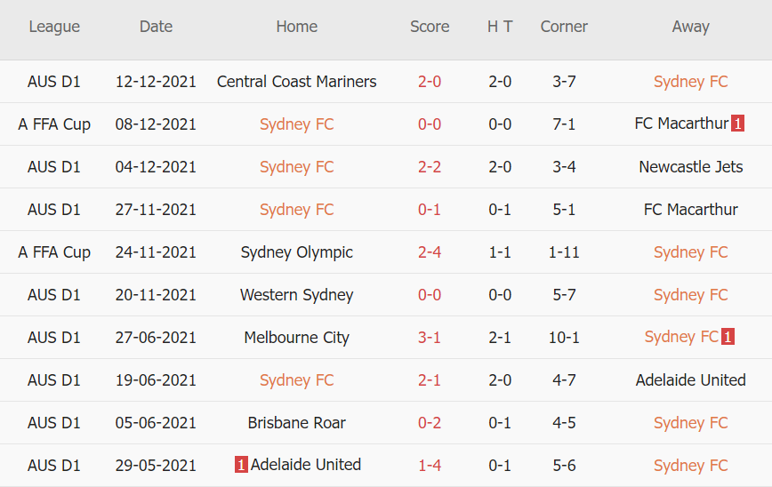 Soi kèo hiệp 1 Sydney FC vs Wellington Phoenix, 14h45 ngày 19/12 - Ảnh 1