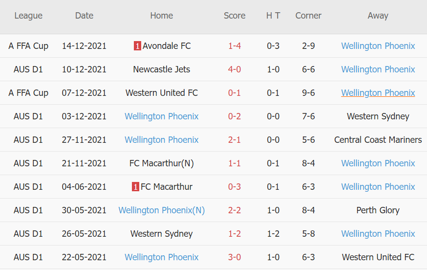 Soi kèo hiệp 1 Sydney FC vs Wellington Phoenix, 14h45 ngày 19/12 - Ảnh 2