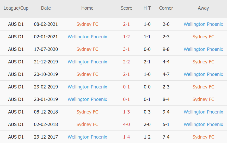 Soi kèo hiệp 1 Sydney FC vs Wellington Phoenix, 14h45 ngày 19/12 - Ảnh 3