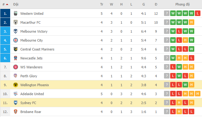 Soi kèo hiệp 1 Sydney FC vs Wellington Phoenix, 14h45 ngày 19/12 - Ảnh 4
