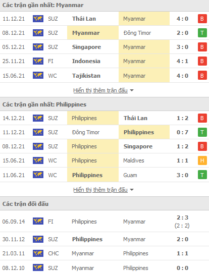 Soi kèo phạt góc Myanmar vs Philippines, 19h30 ngày 18/12 - Ảnh 1