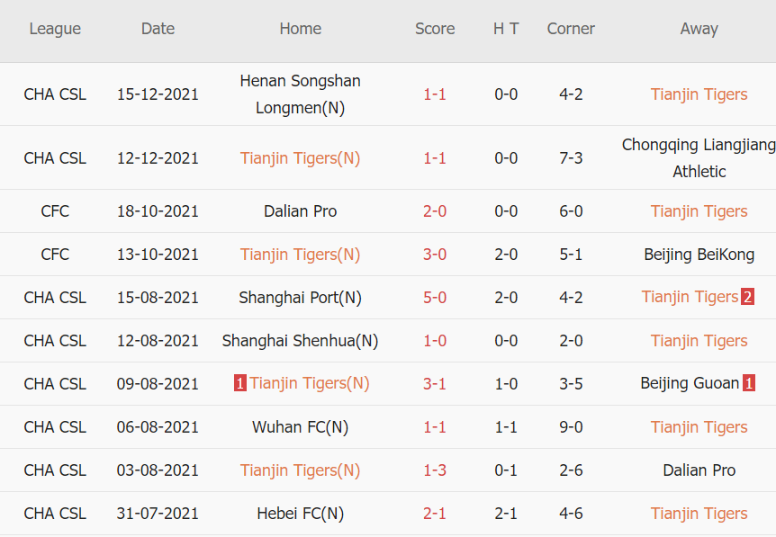 Soi kèo phạt góc Tianjin Jinmen Tiger vs Qingdao, 14h30 ngày 18/12 - Ảnh 1