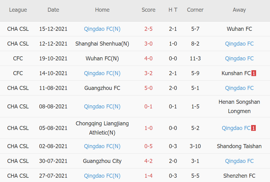 Soi kèo phạt góc Tianjin Jinmen Tiger vs Qingdao, 14h30 ngày 18/12 - Ảnh 2