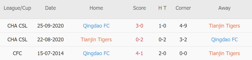 Soi kèo phạt góc Tianjin Jinmen Tiger vs Qingdao, 14h30 ngày 18/12 - Ảnh 3