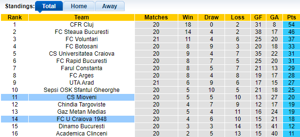 Nhận định, soi kèo Craiova vs Mioveni, 22h30 ngày 20/12 - Ảnh 1