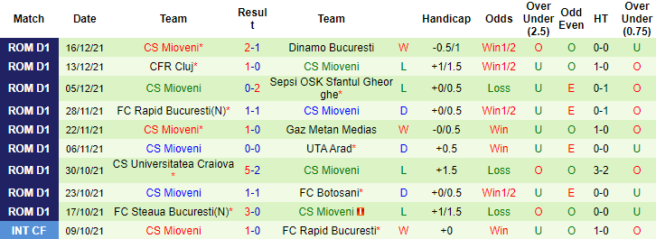 Nhận định, soi kèo Craiova vs Mioveni, 22h30 ngày 20/12 - Ảnh 3