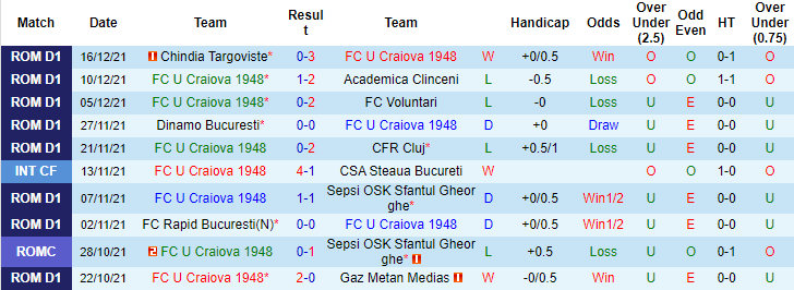 Nhận định, soi kèo Craiova vs Mioveni, 22h30 ngày 20/12 - Ảnh 4