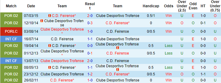 Nhận định, soi kèo Trofense vs Feirense, 03h15 ngày 21/12 - Ảnh 2