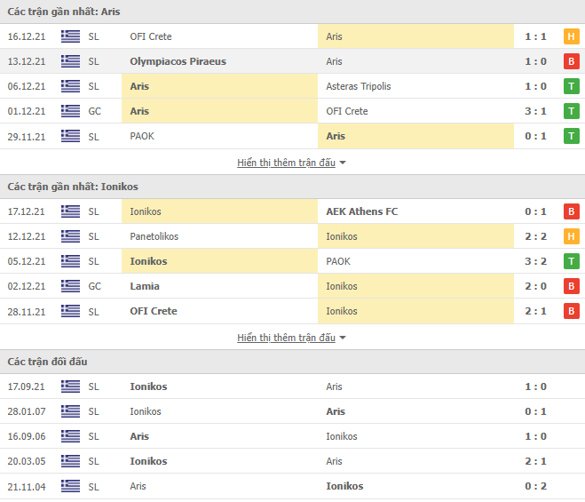 Nhận định, soi kèo Aris vs Ionikos, 00h30 ngày 21/12 - Ảnh 1