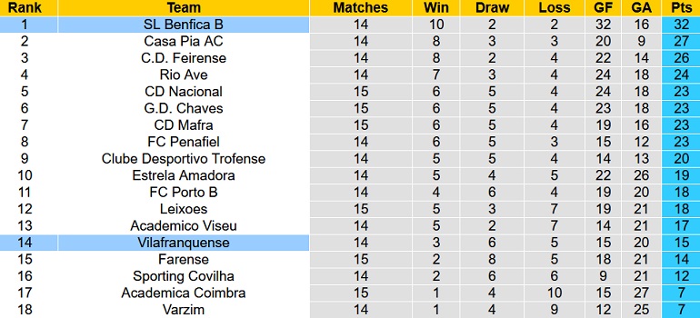 Nhận định, soi kèo Benfica B vs Vilafranquense, 23h00 ngày 20/12 - Ảnh 1