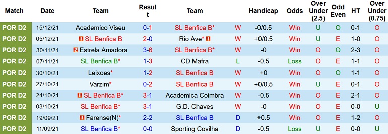 Nhận định, soi kèo Benfica B vs Vilafranquense, 23h00 ngày 20/12 - Ảnh 3