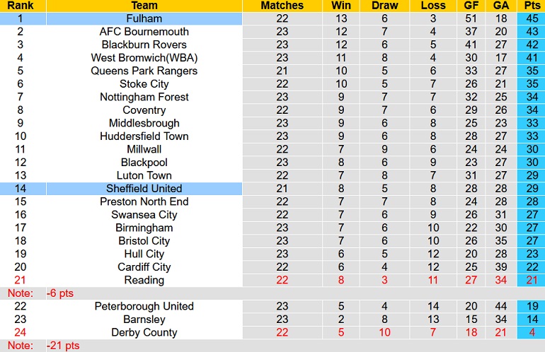 Nhận định, soi kèo Fulham vs Sheffield United, 2h45 ngày 21/12 - Ảnh 1
