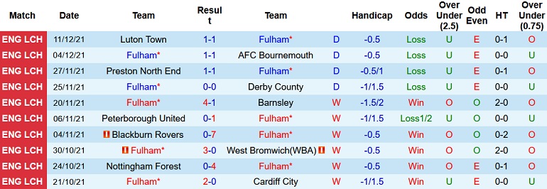 Nhận định, soi kèo Fulham vs Sheffield United, 2h45 ngày 21/12 - Ảnh 3