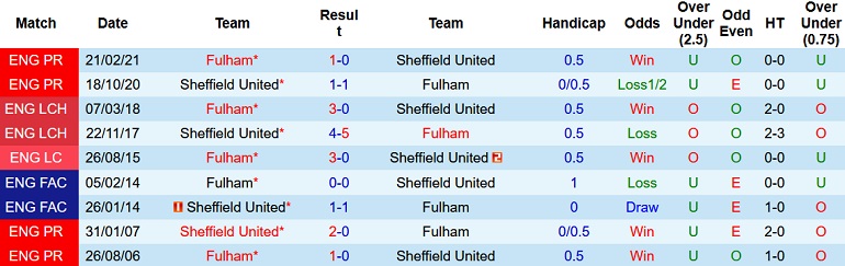 Nhận định, soi kèo Fulham vs Sheffield United, 2h45 ngày 21/12 - Ảnh 4