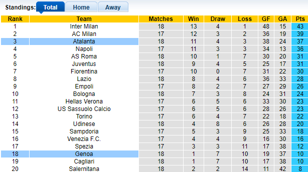 Nhận định, soi kèo Genoa vs Atalanta, 02h45 ngày 22/12 - Ảnh 1