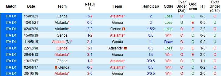 Nhận định, soi kèo Genoa vs Atalanta, 02h45 ngày 22/12 - Ảnh 2