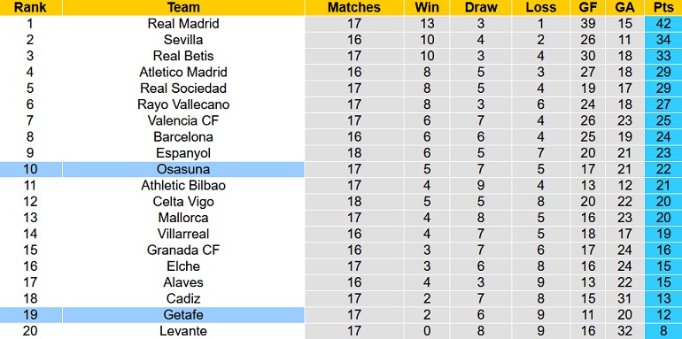 Nhận định, soi kèo Getafe vs Osasuna, 0h30 ngày 20/12 - Ảnh 1