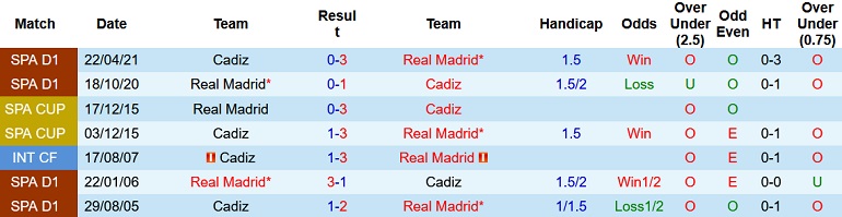 Nhận định, soi kèo Real Madrid vs Cadiz, 3h00 ngày 20/12 - Ảnh 4