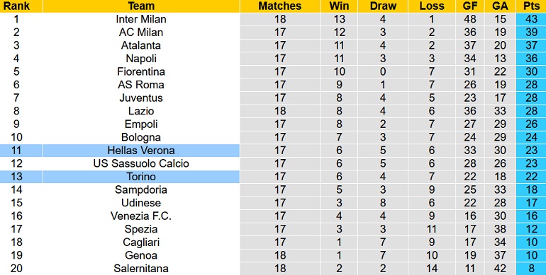 Nhận định, soi kèo Torino vs Verona, 0h00 ngày 20/12 - Ảnh 1