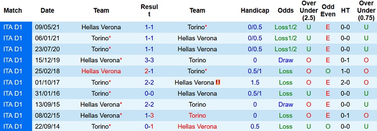 Nhận định, soi kèo Torino vs Verona, 0h00 ngày 20/12 - Ảnh 4