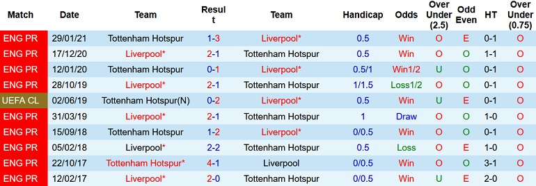 Nhận định, soi kèo Tottenham vs Liverpool, 23h30 ngày 19/12 - Ảnh 4