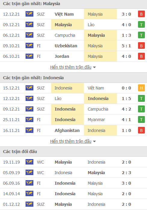 Soi kèo hiệp 1 Indonesia vs Malaysia, 19h30 ngày 19/12 - Ảnh 1
