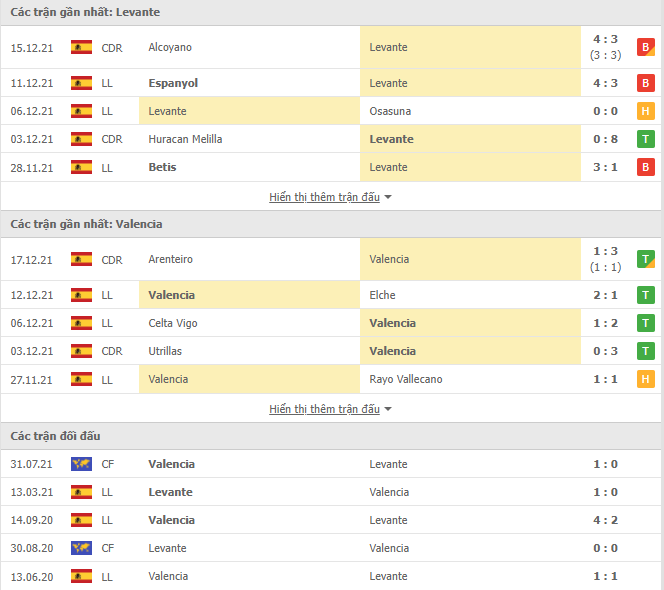 Soi kèo hiệp 1 Levante vs Valencia, 03h00 ngày 21/12 - Ảnh 1
