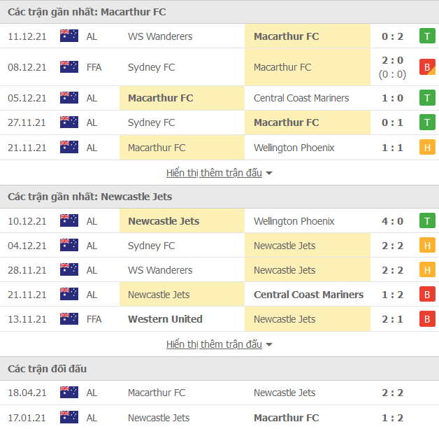 Soi kèo hiệp 1 Macarthur vs Newcastle Jets, 12h05 ngày 19/12 - Ảnh 1