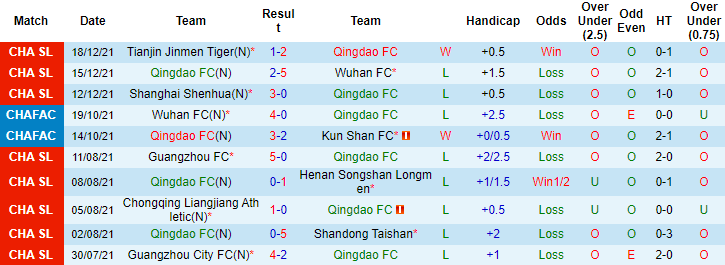 Soi kèo hiệp 1 Qingdao vs Dalian Pro, 18h30 ngày 21/12 - Ảnh 4