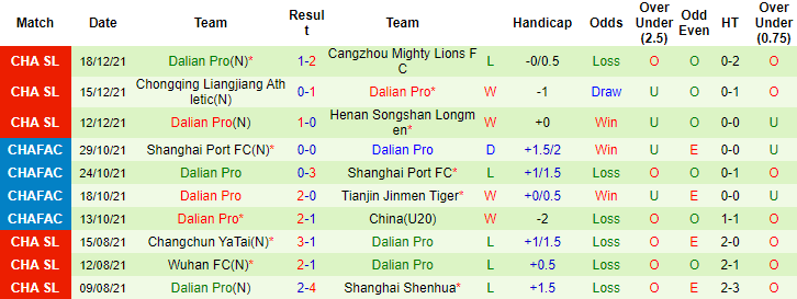 Soi kèo phạt góc Qingdao vs Dalian Pro, 18h30 ngày 21/12 - Ảnh 3