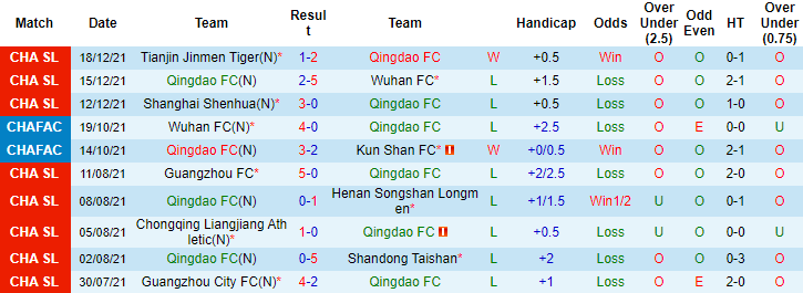 Soi kèo phạt góc Qingdao vs Dalian Pro, 18h30 ngày 21/12 - Ảnh 4